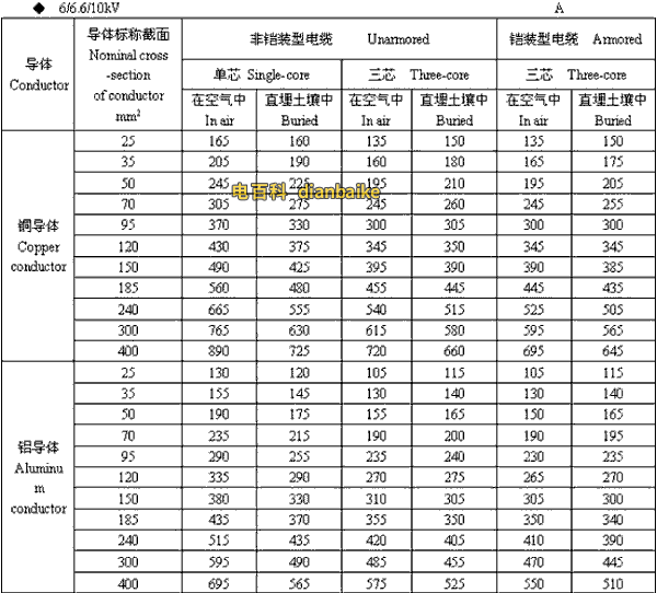 漯河电缆 6/6.6//0kV漯河高压漯河电缆载流量