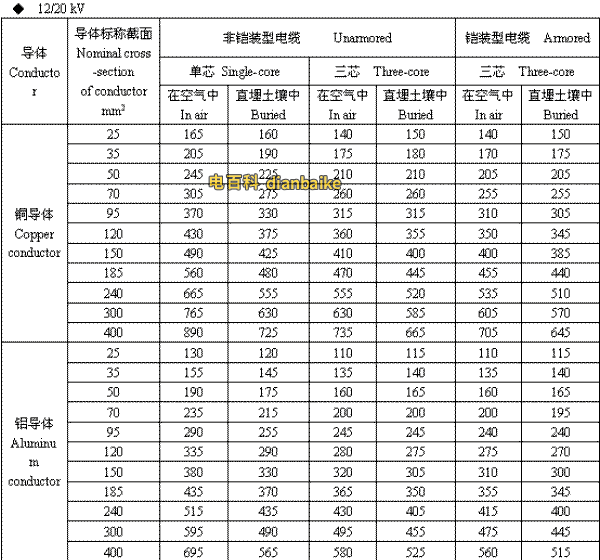 漯河电缆 12/20kV漯河高压漯河电缆载流量