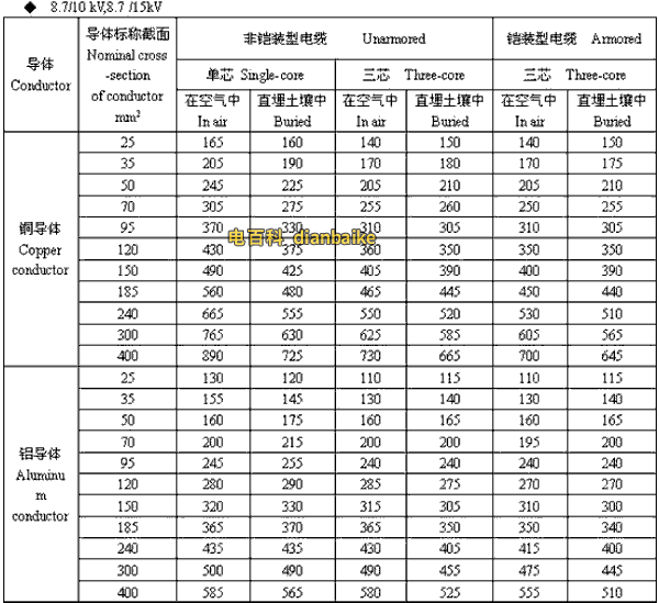 漯河电缆 8.7/10kV,8.7/15kV漯河高压漯河电缆载流量