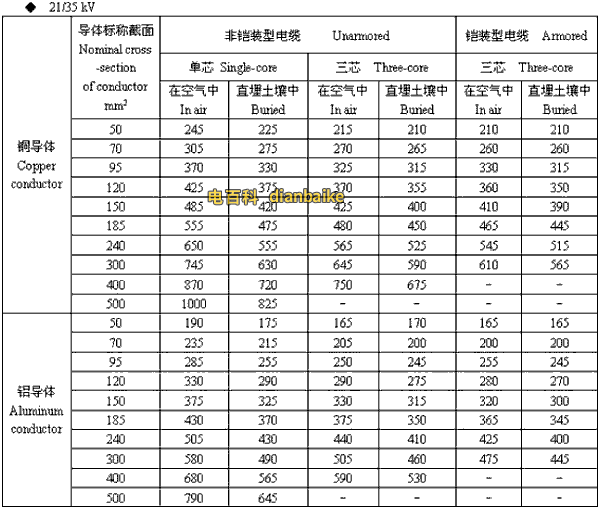 漯河电缆 21/35kv漯河高压漯河电缆载流量